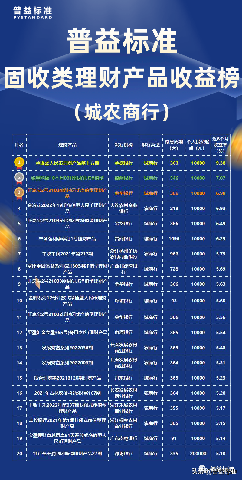 2022有什么适合小白的理财产品项目（赚钱且安全）