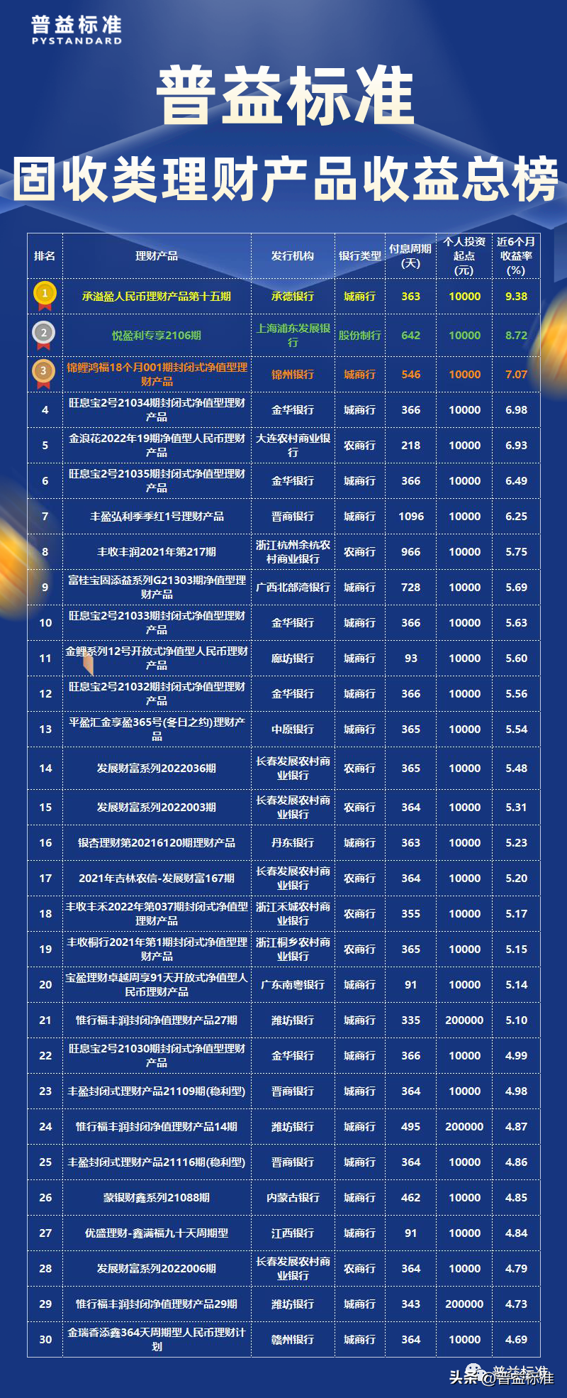 2022有什么适合小白的理财产品项目（赚钱且安全）