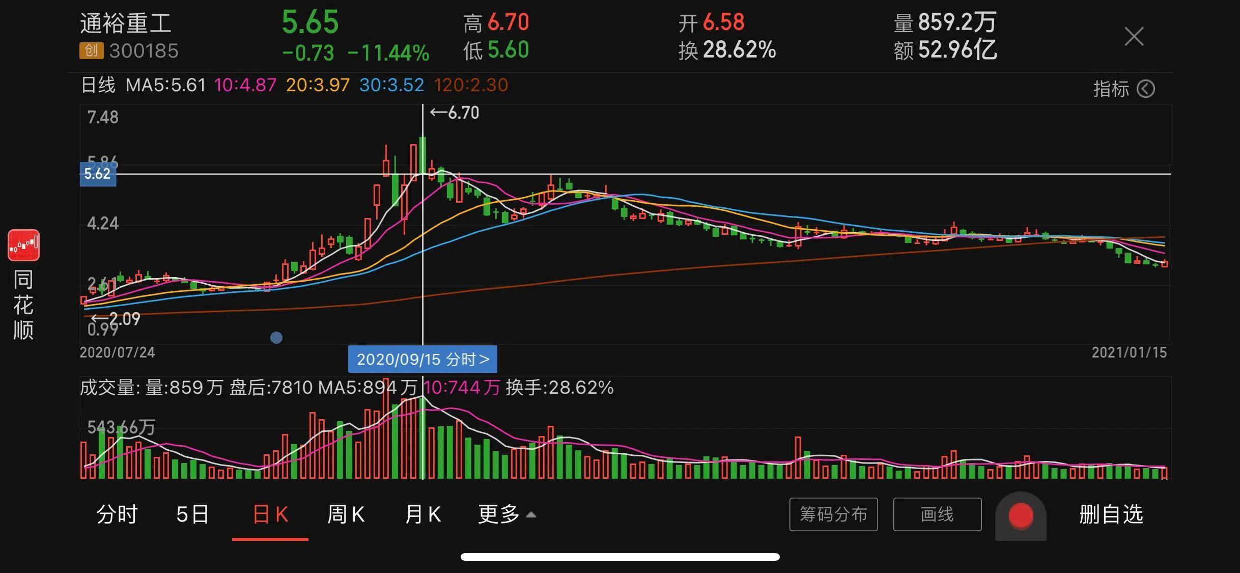 5000炒股一年赚20万（看看如何实现的）