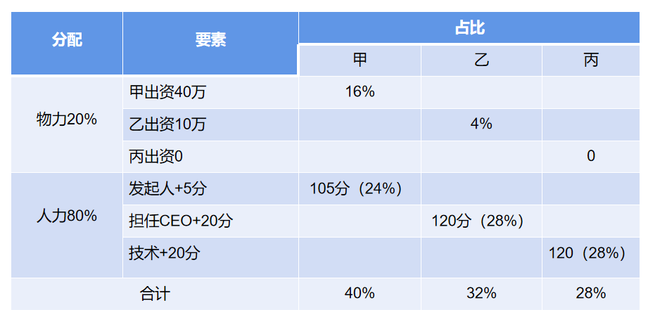合伙做生意股权怎么分配比较合理（2个关键原则）
