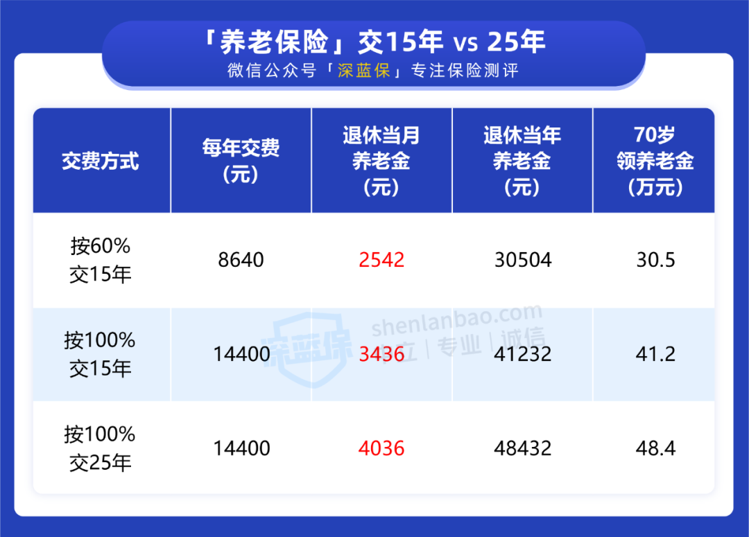 没上班社保怎么交划算（代缴社保多少钱一个月）