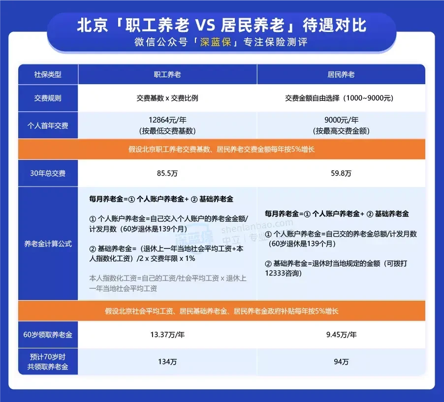 没有工作个人社保怎么交（这样交能省几十万）