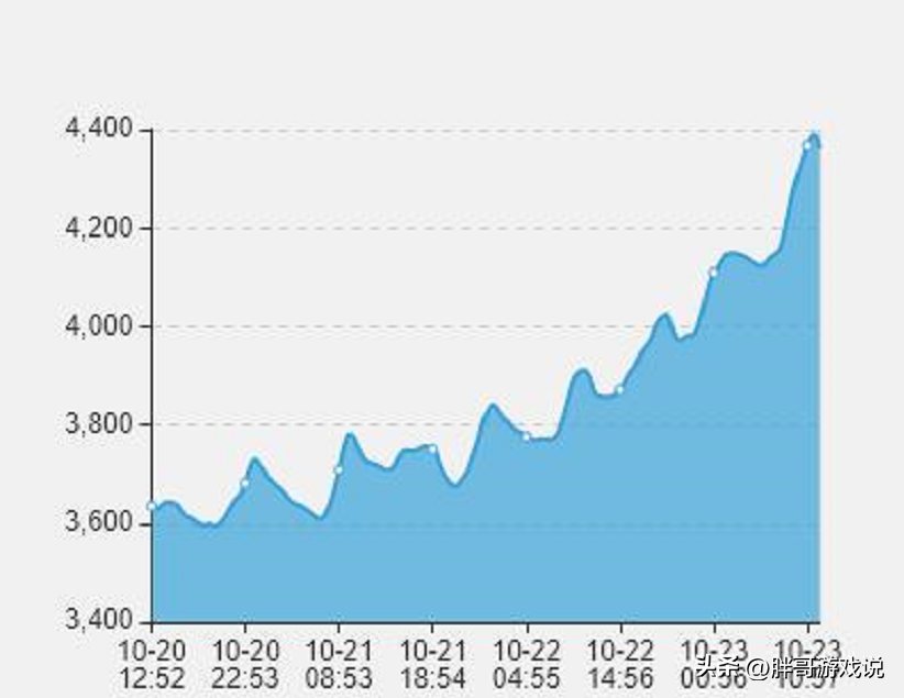 魔兽世界怎么赚钱（1天12万金币）