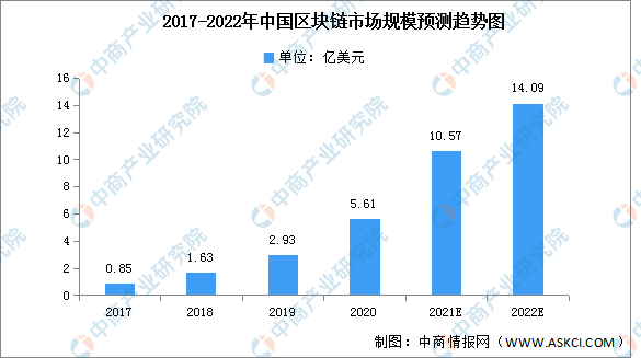 最新区块链投资（市场前景研投报告）