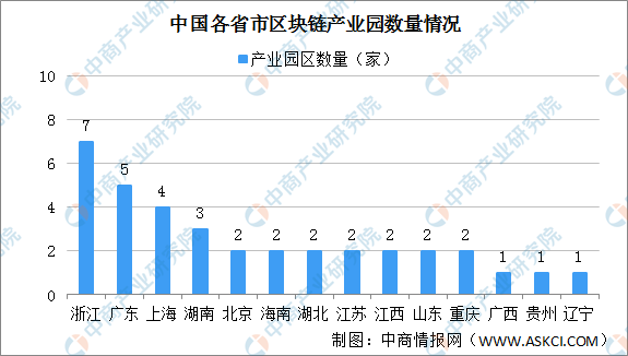 最新区块链投资（市场前景研投报告）