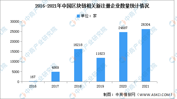 最新区块链投资（市场前景研投报告）