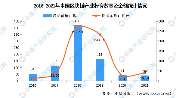 最新区块链投资（市场前景研投报告）