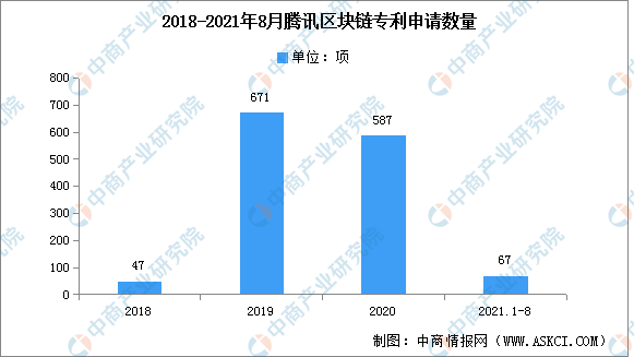 最新区块链投资（市场前景研投报告）