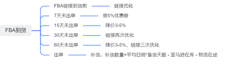 跨境电商复盘：0基础亚马逊铺货创业一年，月销售额20万+美金