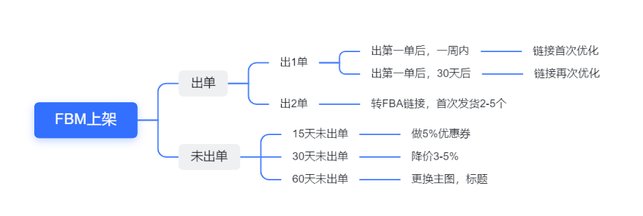 跨境电商复盘：0基础亚马逊铺货创业一年，月销售额20万+美金