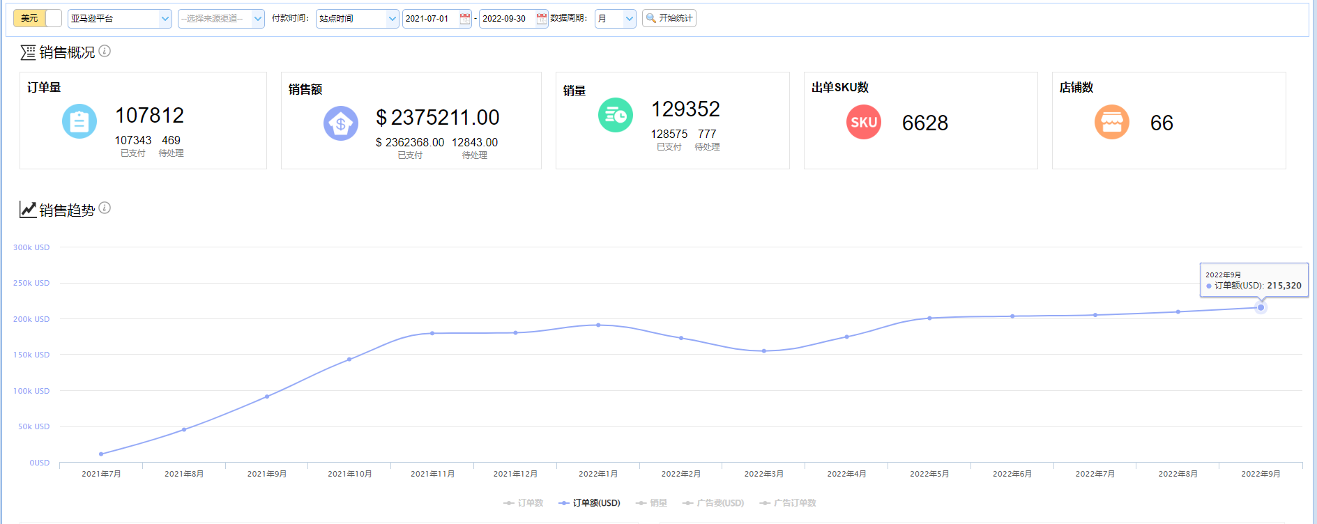 跨境电商复盘：0基础亚马逊铺货创业一年，月销售额20万+美金