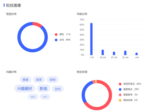 小红书美食账号的突破思路（揭秘小红书单篇涨粉2w运营策略）