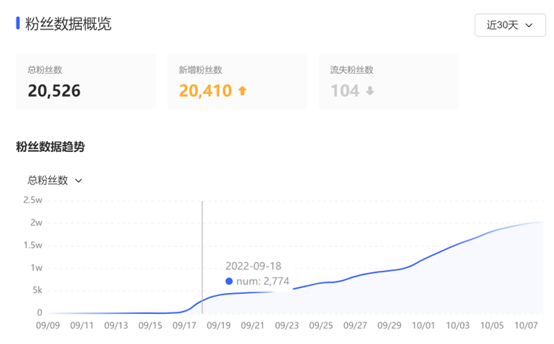 小红书美食账号的突破思路（揭秘小红书单篇涨粉2w运营策略）
