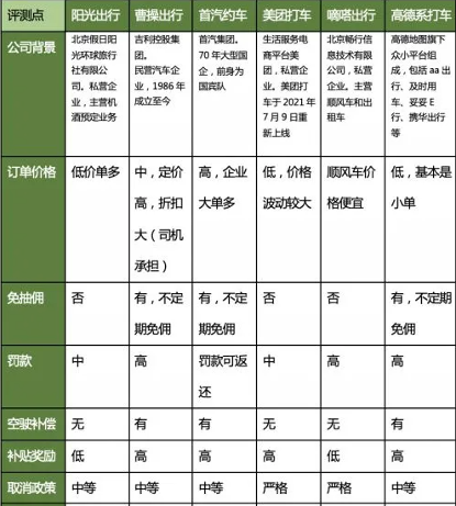 私家车跑哪个平台赚钱（6大网约车平台对比）