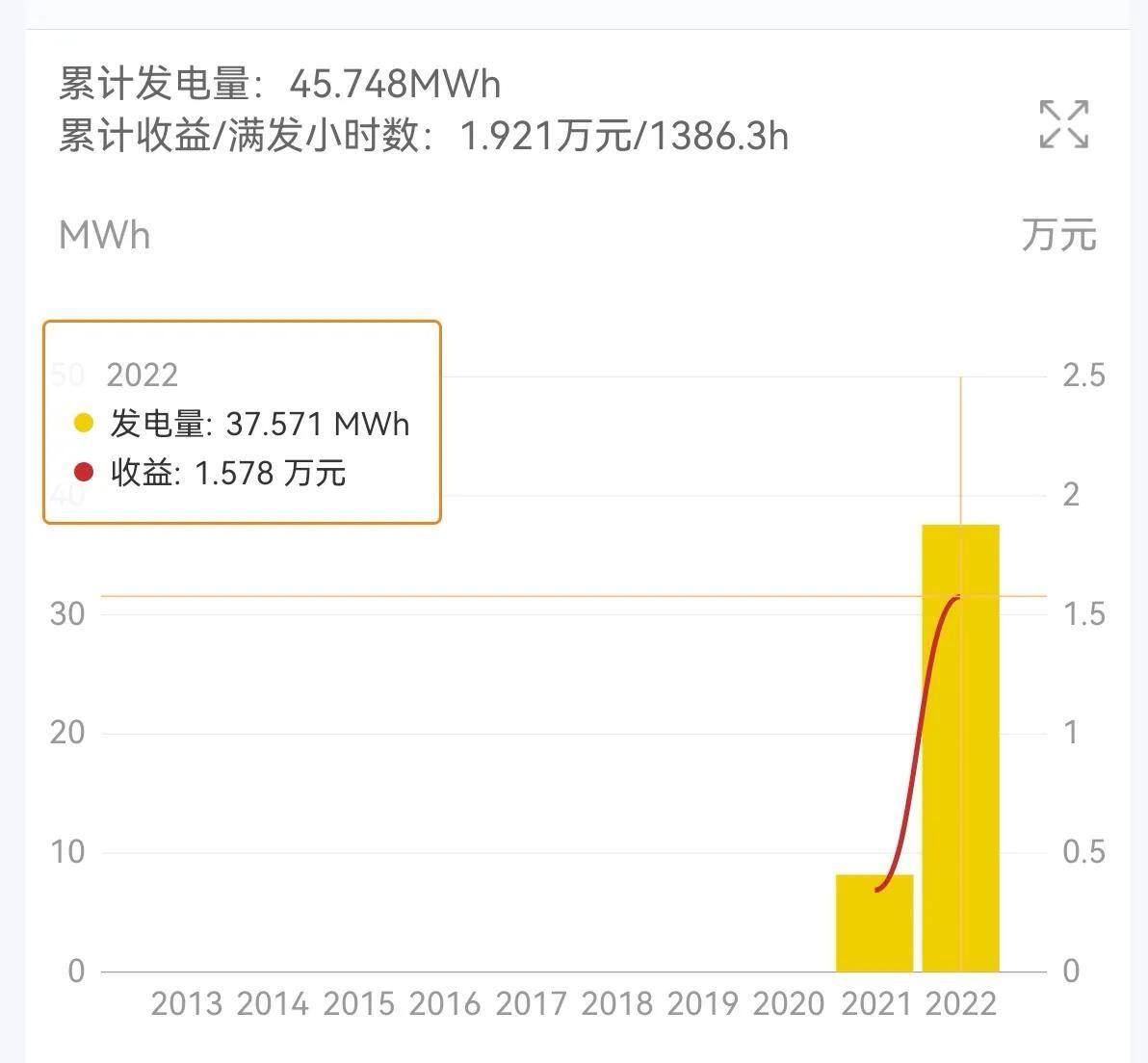 投资光伏发电10万元一年挣多少钱（实际数据）