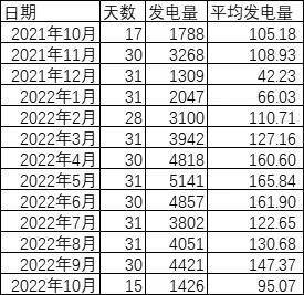 投资光伏发电10万元一年挣多少钱（实际数据）
