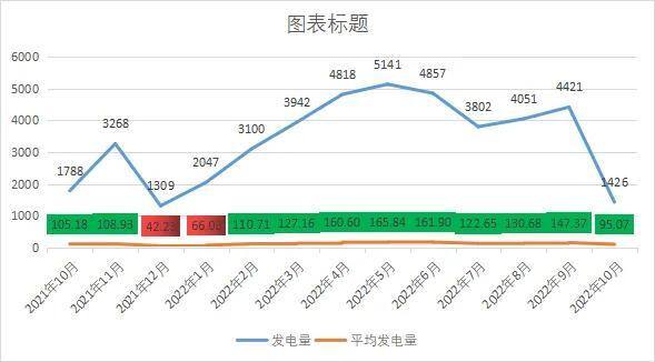 投资光伏发电10万元一年挣多少钱（实际数据）