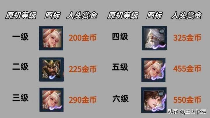 王者荣耀如何快速获得金币（五大刷钱技巧）