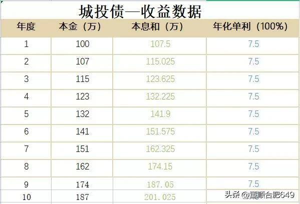 100万投资什么项目最稳定（增额终身寿和城投债的区别在哪里？）
