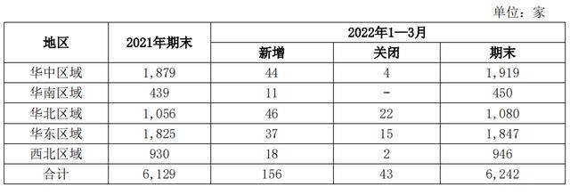 2022加盟项目排行榜（一心堂、益丰、益丰、大参林2022年q1净增门店数量突破8000家）
