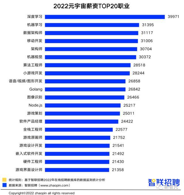 元宇宙一天能赚多少钱（2022元宇宙行业人才发展报告）