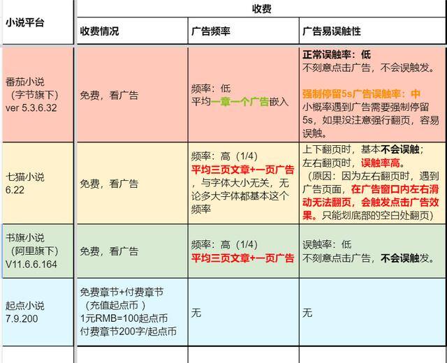想看免费的小说（起点小说阅读体验测评）