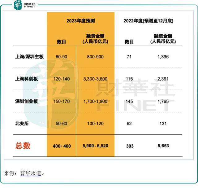 2022投资什么行业前景好（普华永道：2022年中期a股ipo将领跑全球）