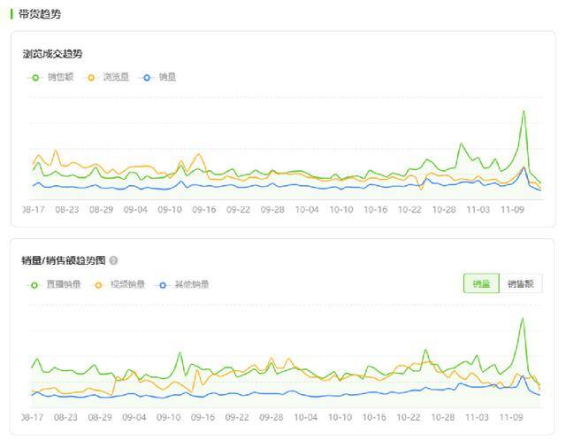 抖音直播真的那么容易赚到钱吗（「朱莉欧」双11直播间引流成交额破百万）