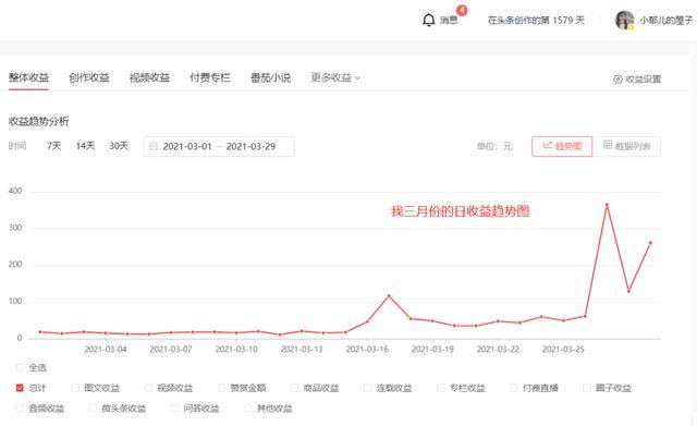 1万粉丝一个月挣多少钱（如何提高头条的收益单价）