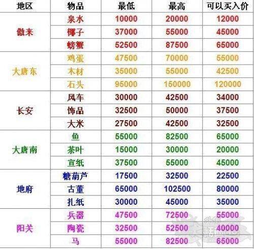 大话西游2一天赚150元（《大话西游2》手游买号攻略）