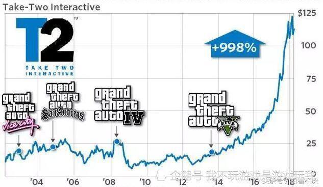 gta5买什么资产最赚钱（《gta5》成本2.65亿美元，《阿凡达》成本2.37亿美元）