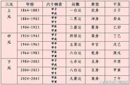 九运做什么行业发财（风水中的三元九运）