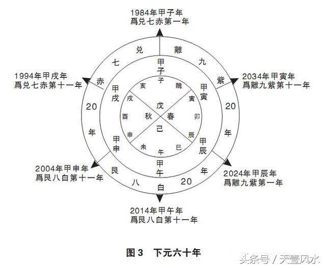 九运做什么行业发财（风水中的三元九运）