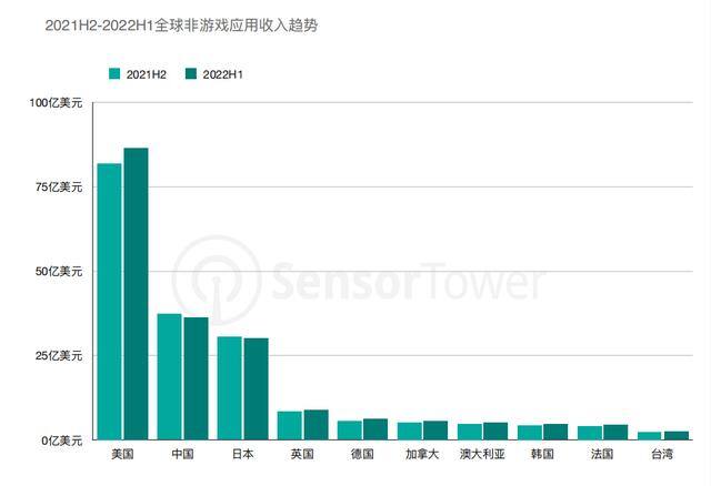 国外赚钱平台（2022年上半年全球移动应用收入出现小幅回落）