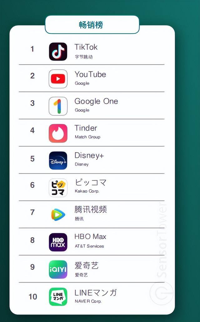 国外赚钱平台（2022年上半年全球移动应用收入出现小幅回落）