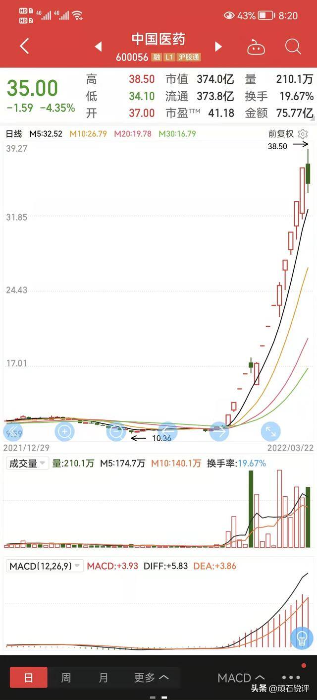 10元一股涨到34元赚多少钱（利润增长最快的几家医药公司）