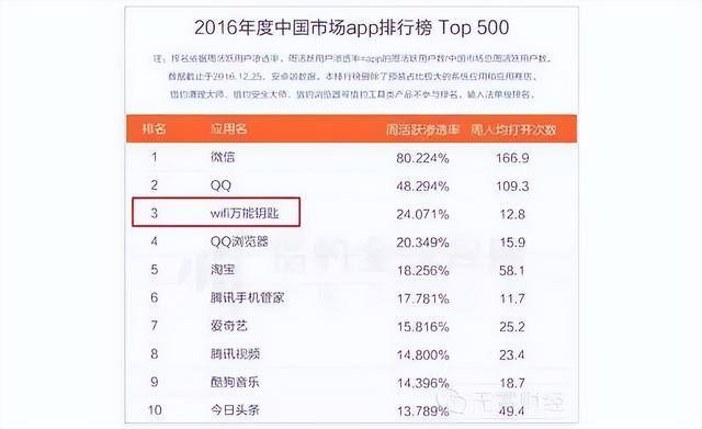 怎么查家里wifi多少人用（wifi万能钥匙是怎么蹭wifi的？）