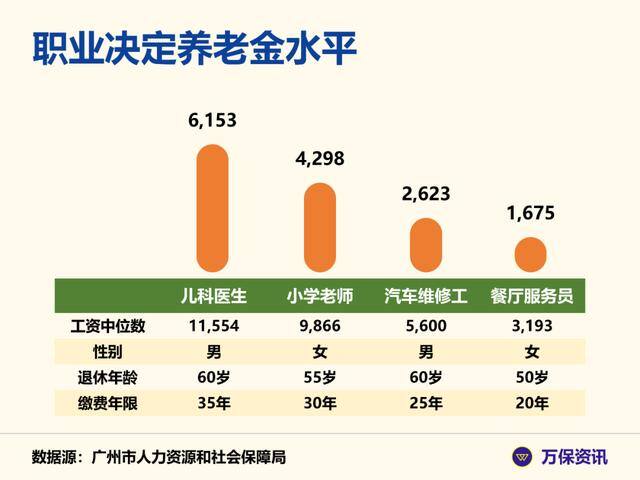 广州社保退休后一个月能拿多少钱（60岁养老金如何计算？）