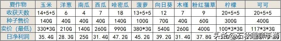可以快速赚钱每天50元的游戏（《魔兽世界》夏季挖矿攻略）