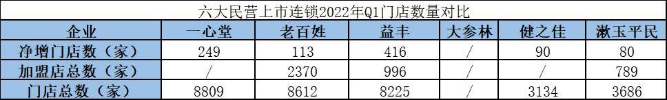 2022加盟项目排行榜（一心堂、益丰、益丰、大参林2022年q1净增门店数量突破8000家）