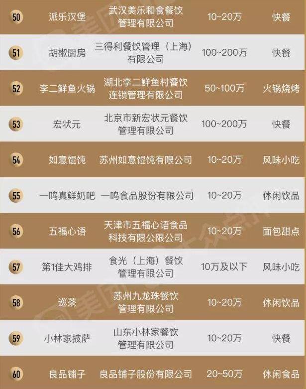 餐饮加盟好项目（2019中国餐饮加盟榜top100汇华教育入围）