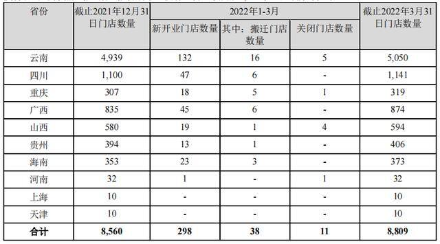 2022加盟项目排行榜（一心堂、益丰、益丰、大参林2022年q1净增门店数量突破8000家）