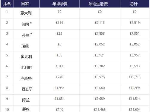 去哪个国家留学最便宜（2018年欧洲最“划算”的十所大学）