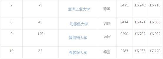 去哪个国家留学最便宜（2018年欧洲最“划算”的十所大学）