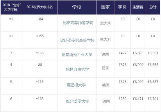 去哪个国家留学最便宜（2018年欧洲最“划算”的十所大学）