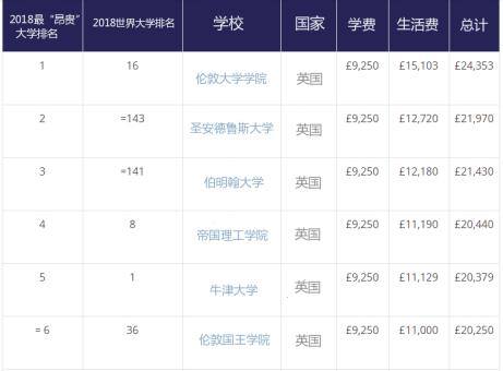 去哪个国家留学最便宜（2018年欧洲最“划算”的十所大学）