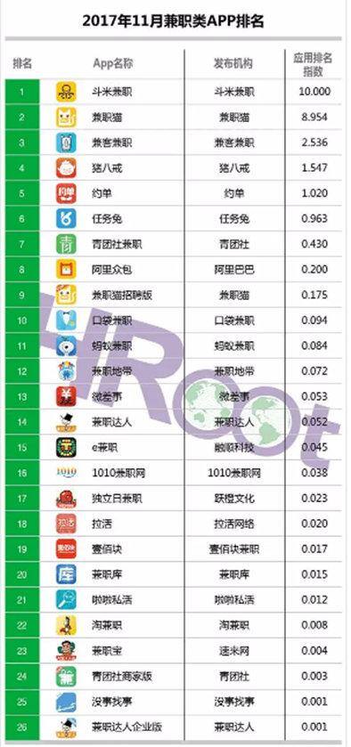 兼职app（斗米兼职稳居兼职类app榜首）