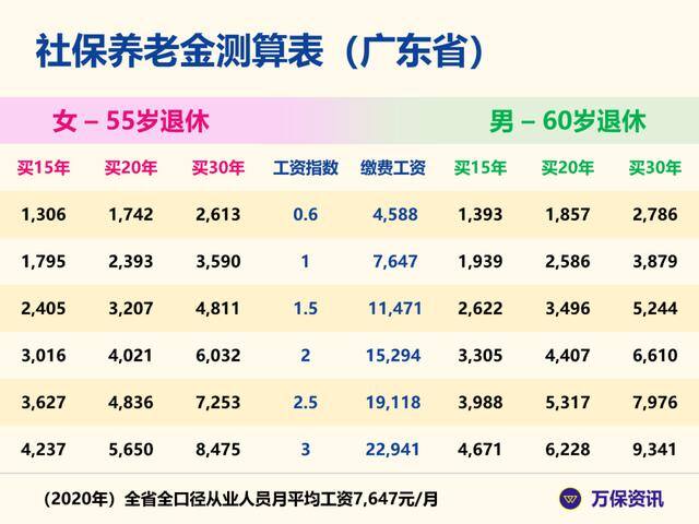 广州社保退休后一个月能拿多少钱（60岁养老金如何计算？）