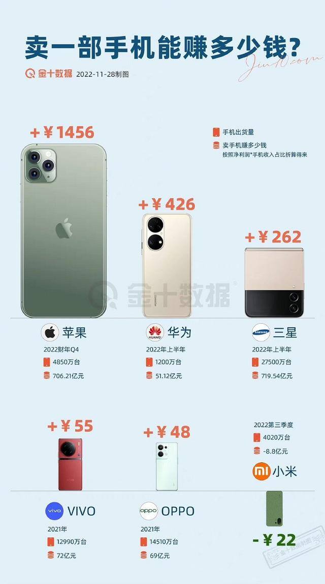 手机挣钱软件（同样是卖手机，苹果赚了全球手机行业80%的利润，果然不是盖的）