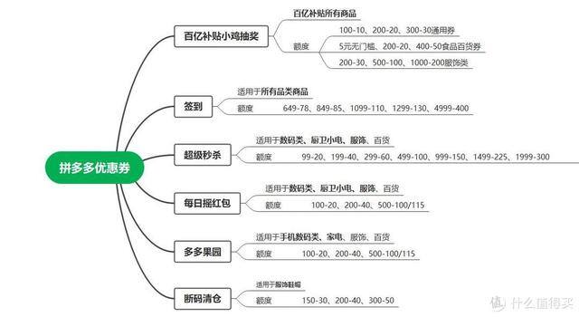 怎么在拼多多上卖东西（拼多多百亿补贴小鸡抽奖活动）
